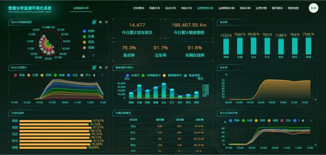 不辱使命，天邁科技按時完成長春公交智能化項目階段目標